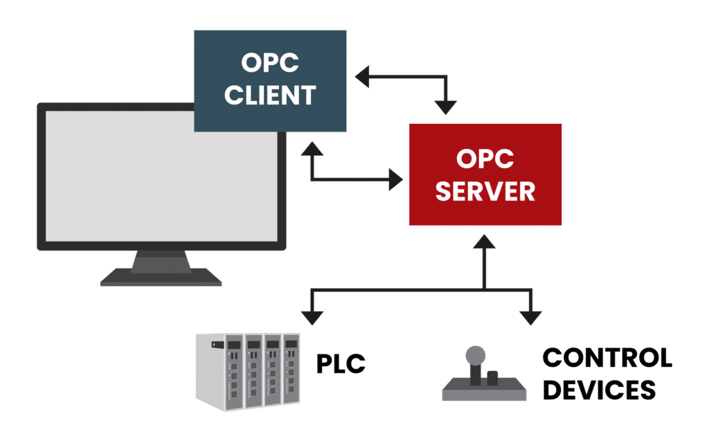 OPC Client en OPC Server
