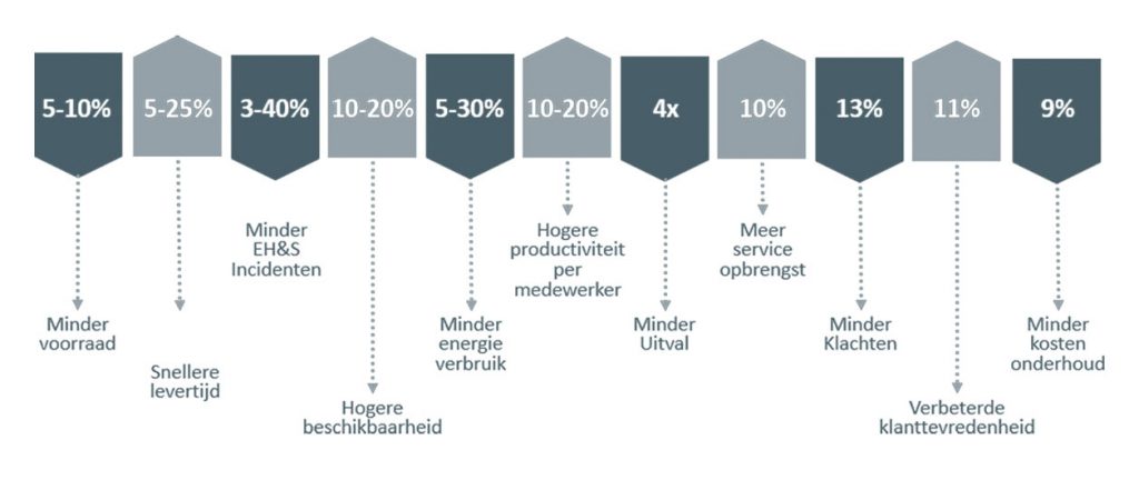 Wat is industrie 4.0 of Smart Industry? Operational Excellence bereiken door het productieproces continue te verbeteren