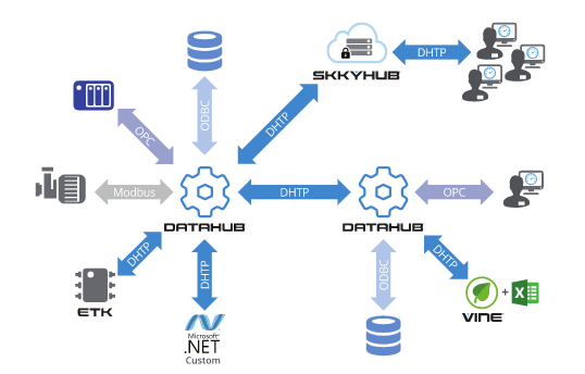 Datahub Transfer Protocol (DHTP)