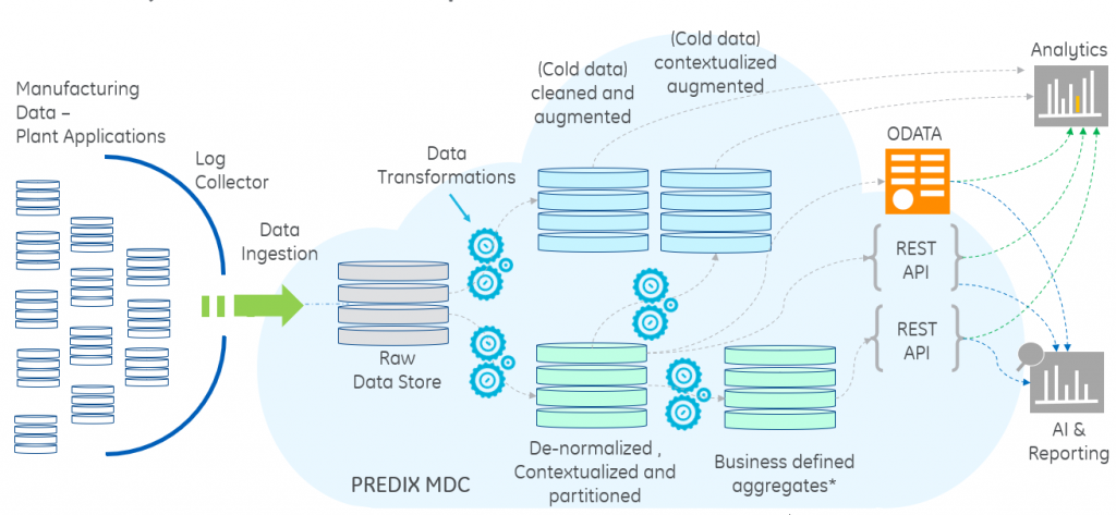 Proficy Manufacturing Data Cloud onderdeel van de manufacturing execution system-suite van GE Digital