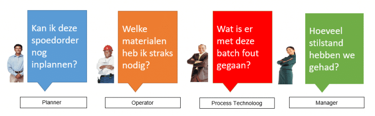 Industrie 4.0 biedt inzicht aan verschillende gebruikersgroepen binnen het productieproces van planner tot manager en van operator tot procestechnoloog.